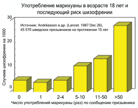 Последствия употребления марихуаны