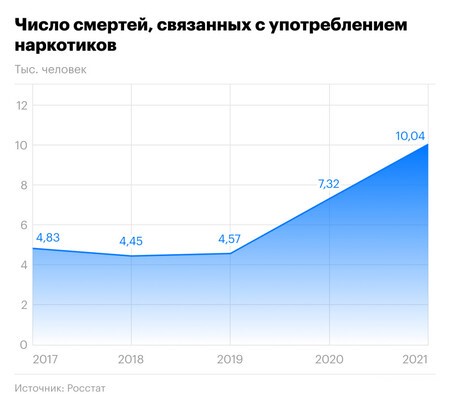 График по статистике смертности от наркотиков