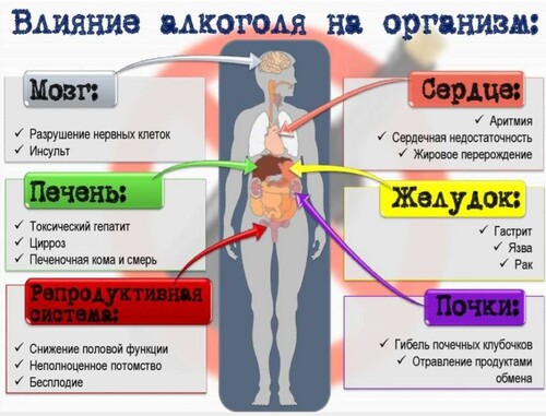 Рисунок с описанием негативных последствий употребления алкоголя