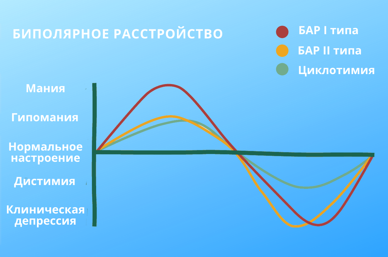 циклы биполярного расстройства